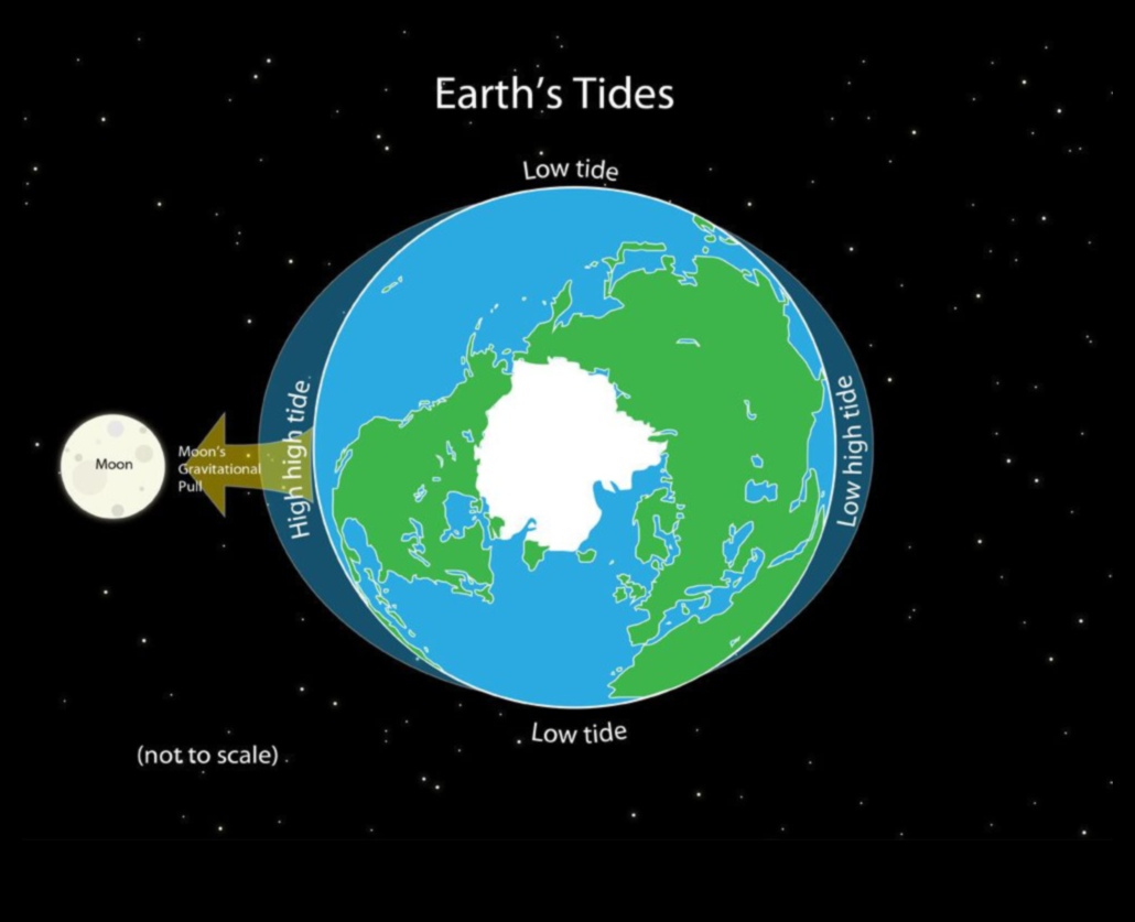Kosmiskās plūdmaiņas: gravitācijas ietekme uz debesu okeāniem