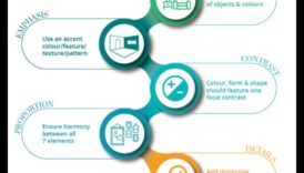 Kādi ir dekorēšanas koncepciju pamatprincipi?