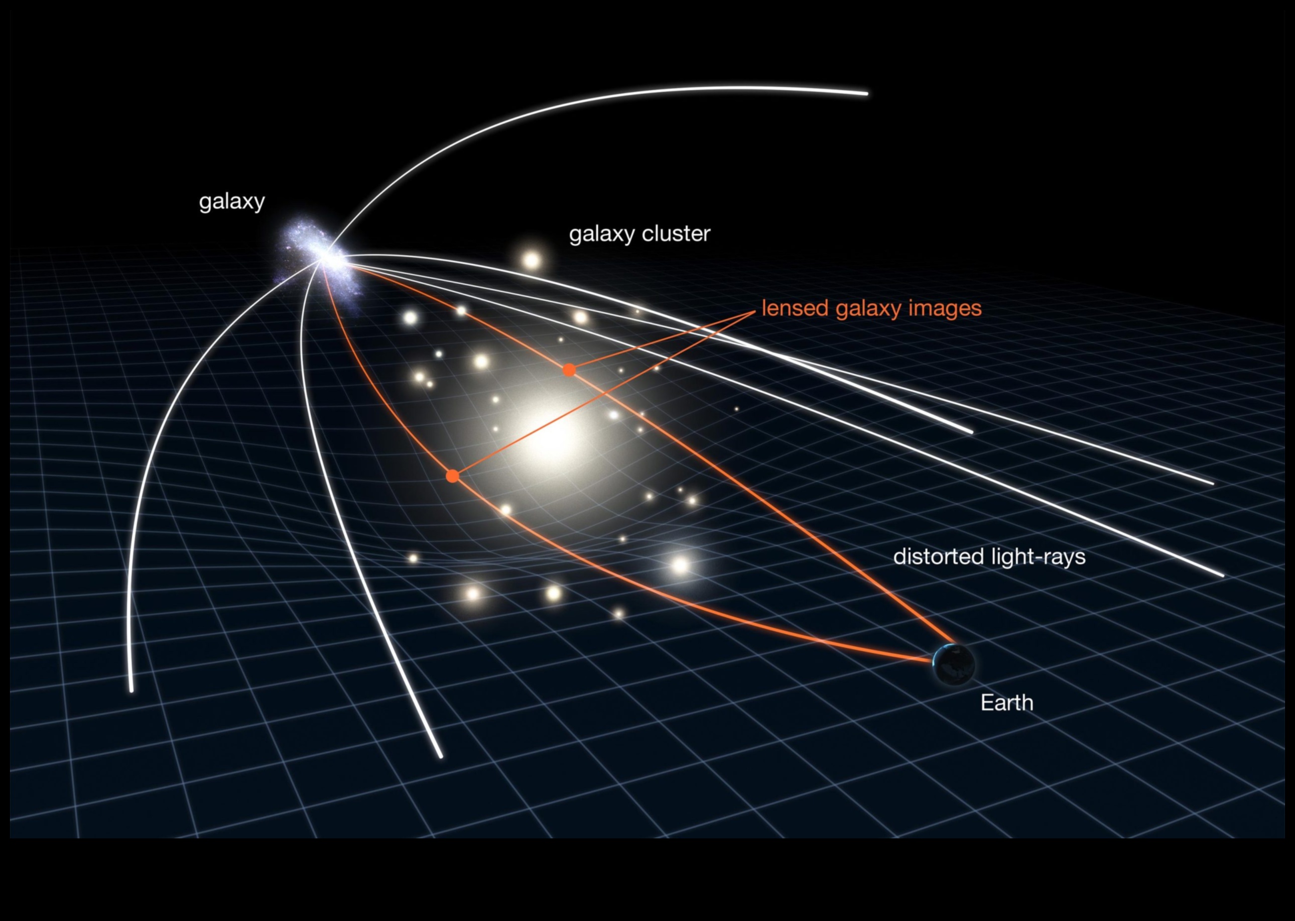 Gravitācijas lēca: kosmiskie izkropļojumi kosmoloģijas debesu kaleidoskopā