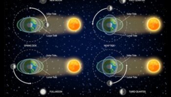 Kosmiskās plūdmaiņas: gravitācijas ietekme uz debesu okeāniem