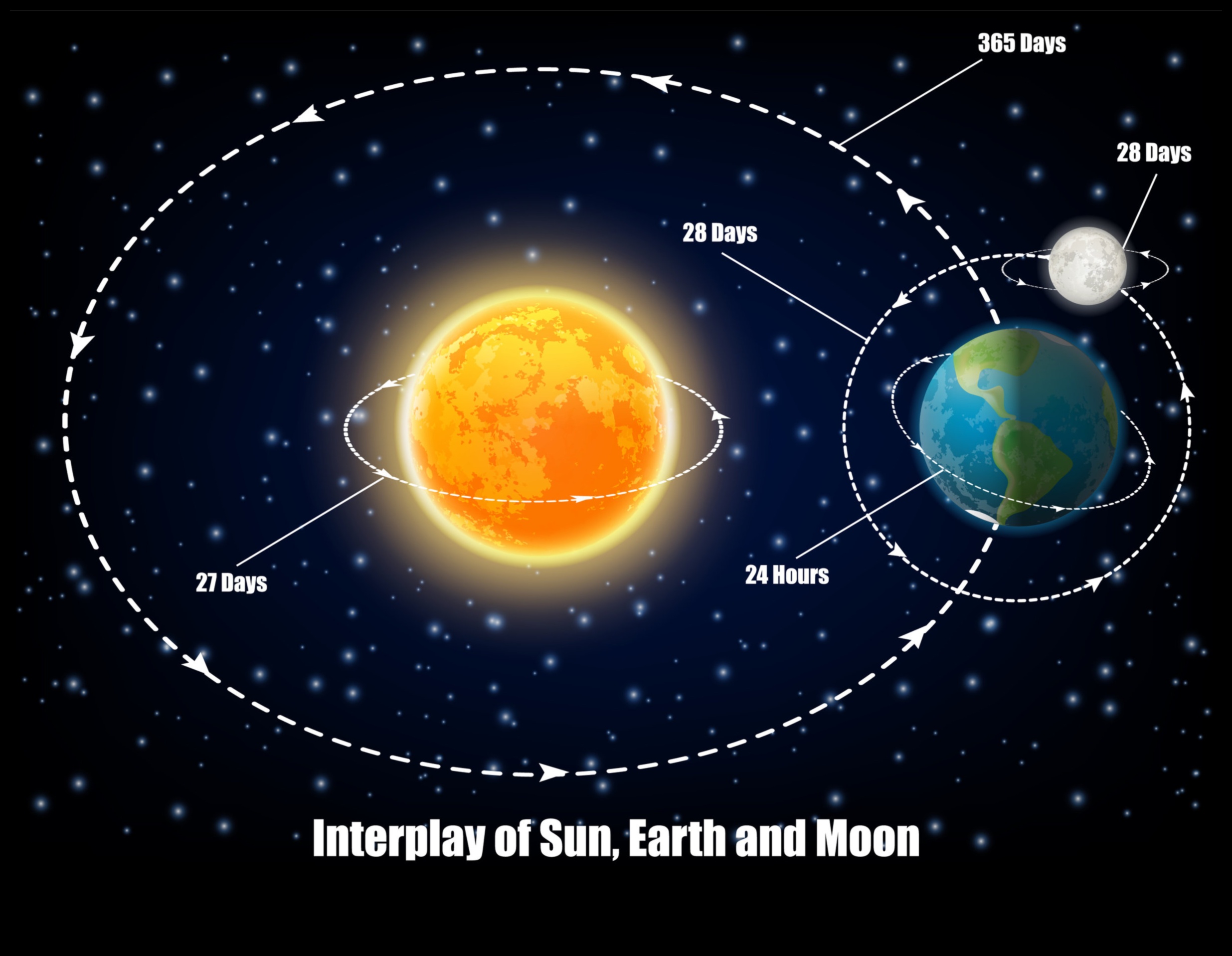 Kosmiskie spēki: gravitācijas baletiskā mijiedarbība kosmosā