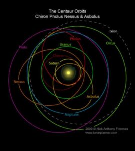 Orbitālās ieskats: navigācija debesu ceļu sarežģītībā